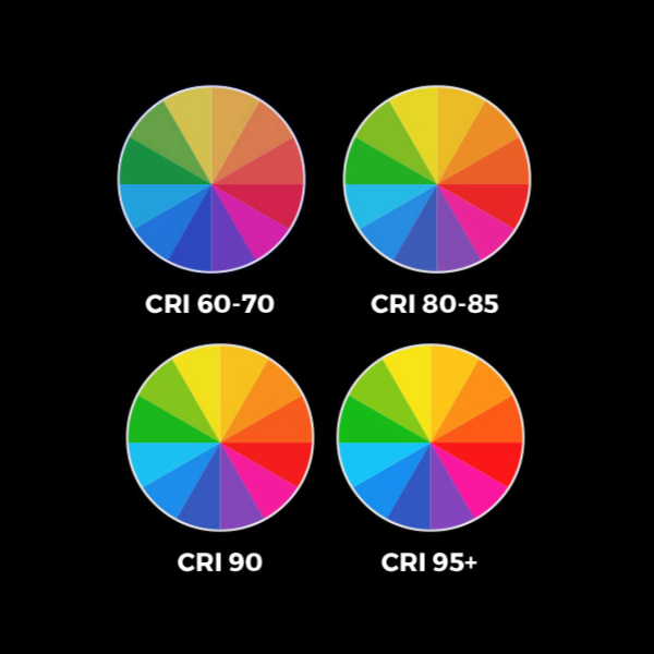 tableau indice de rendu des couleurs CRI entre 60 à 95